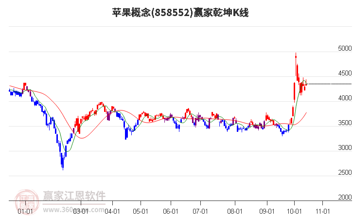 858552苹果赢家乾坤K线工具