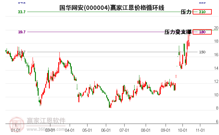 000004国华网安江恩价格循环线工具