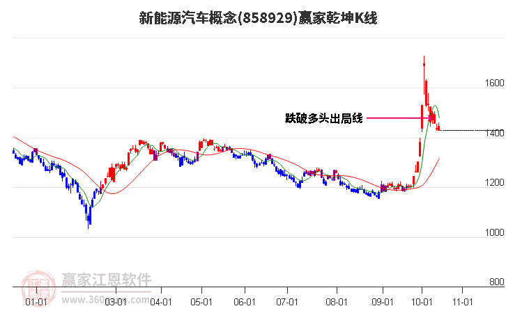 858929新能源汽车赢家乾坤K线工具