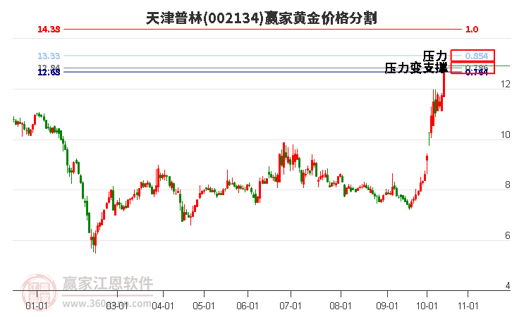 002134天津普林黄金价格分割工具