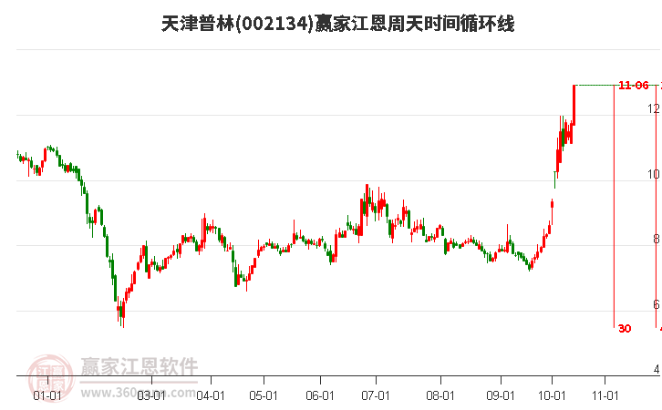 002134天津普林江恩周天时间循环线工具