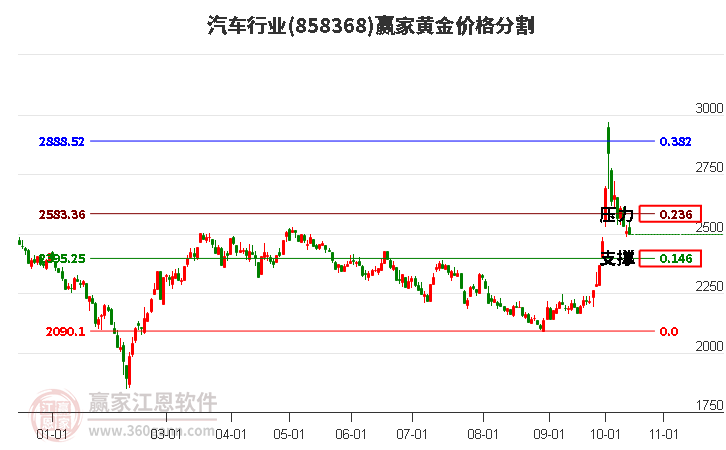 汽车行业黄金价格分割工具