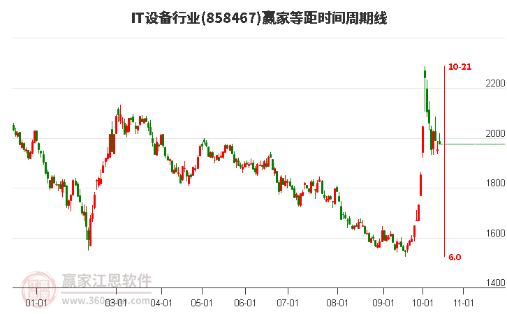 IT设备行业赢家等距时间周期线工具