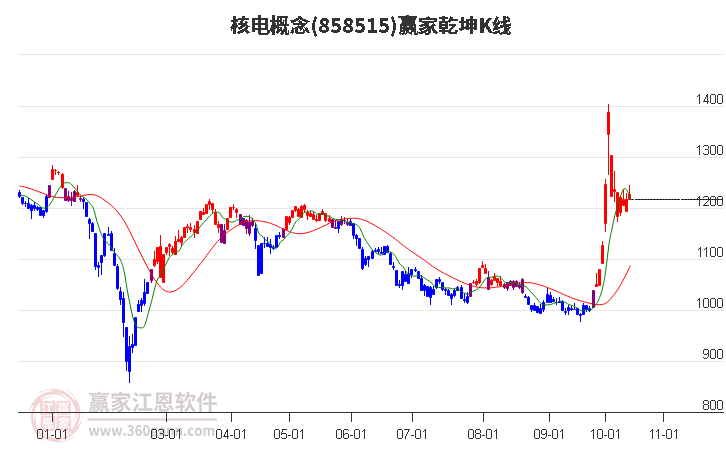 858515核电赢家乾坤K线工具