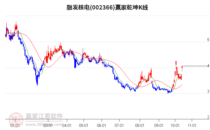 002366融发核电赢家乾坤K线工具