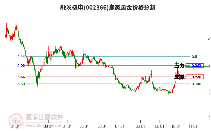 002366融发核电黄金价格分割工具