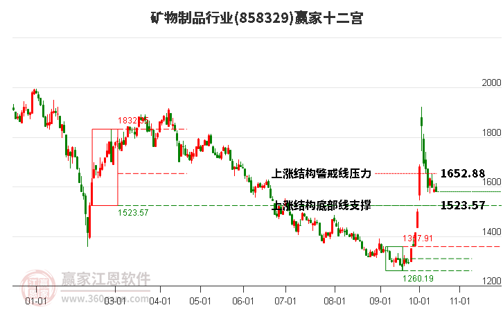 858329矿物制品赢家十二宫工具