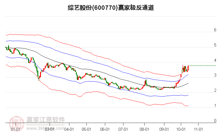 600770综艺股份赢家极反通道工具