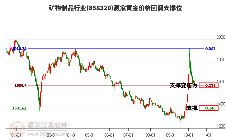 矿物制品行业黄金价格回调支撑位工具