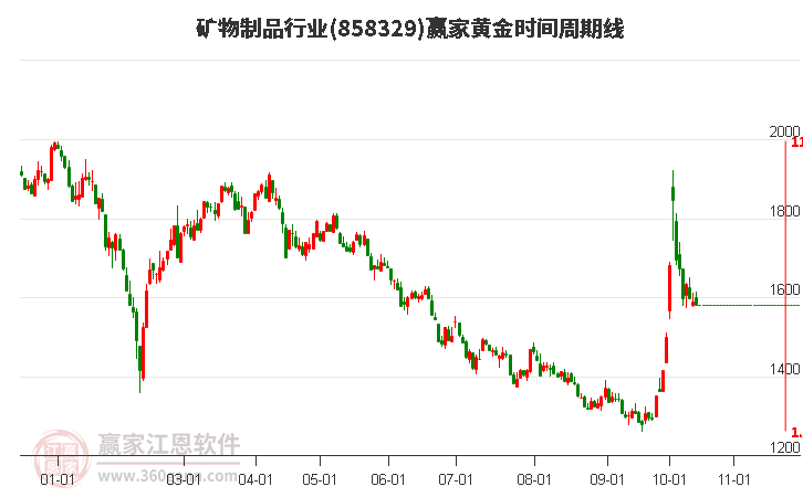 矿物制品行业黄金时间周期线工具