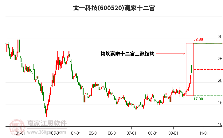 600520文一科技赢家十二宫工具