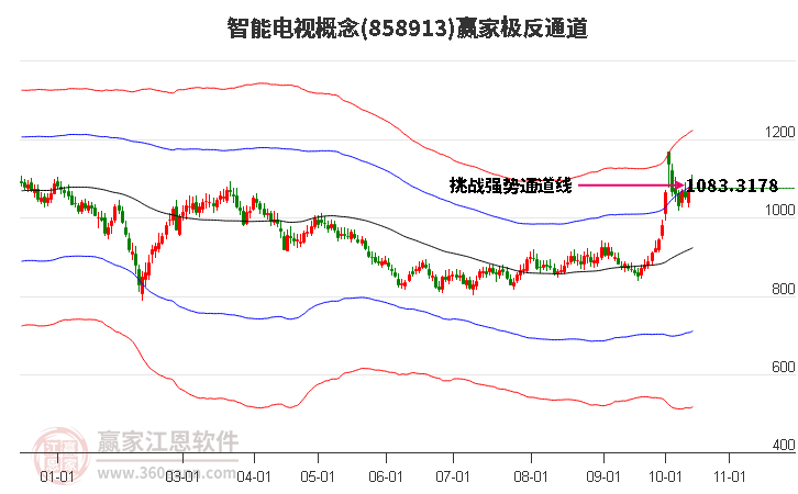 858913智能电视赢家极反通道工具