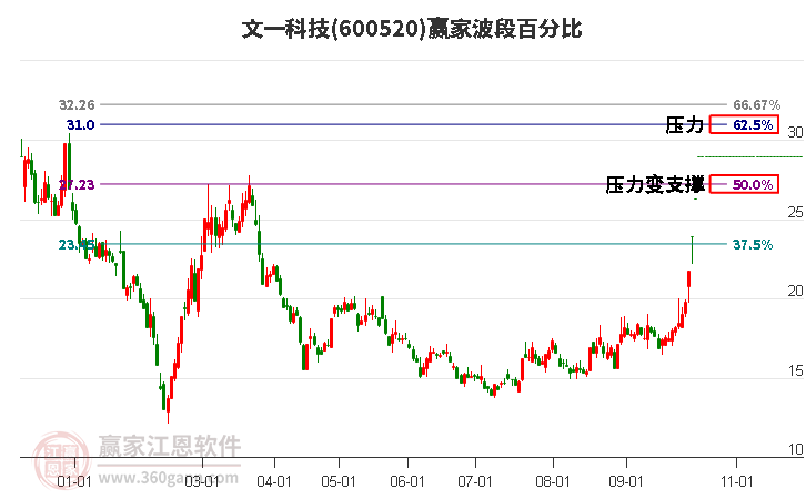 600520文一科技波段百分比工具