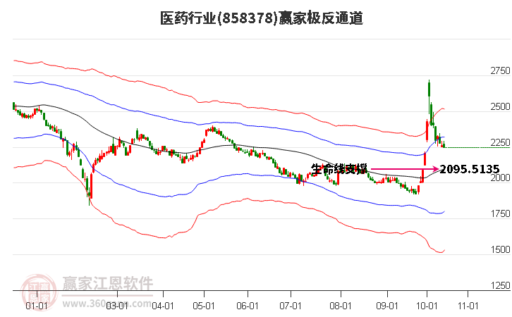 858378医药赢家极反通道工具