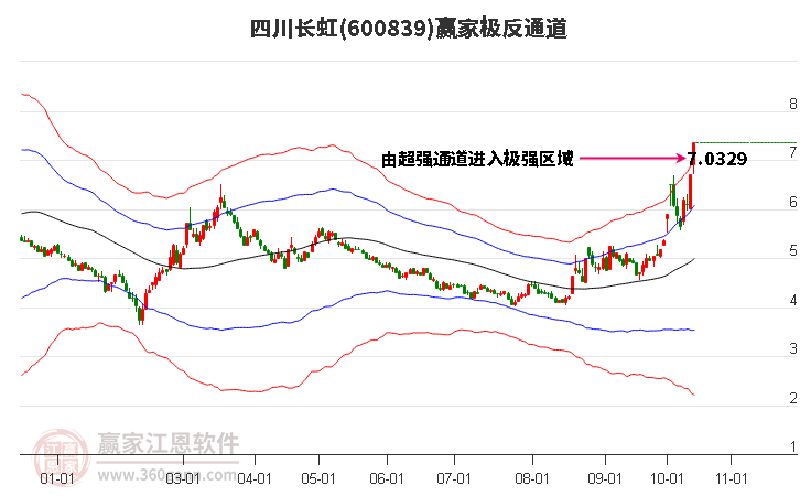 600839四川长虹赢家极反通道工具