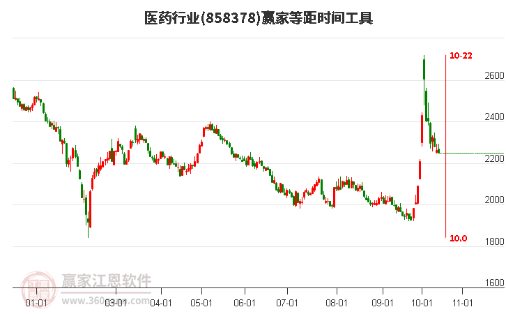 医药行业等距时间周期线工具