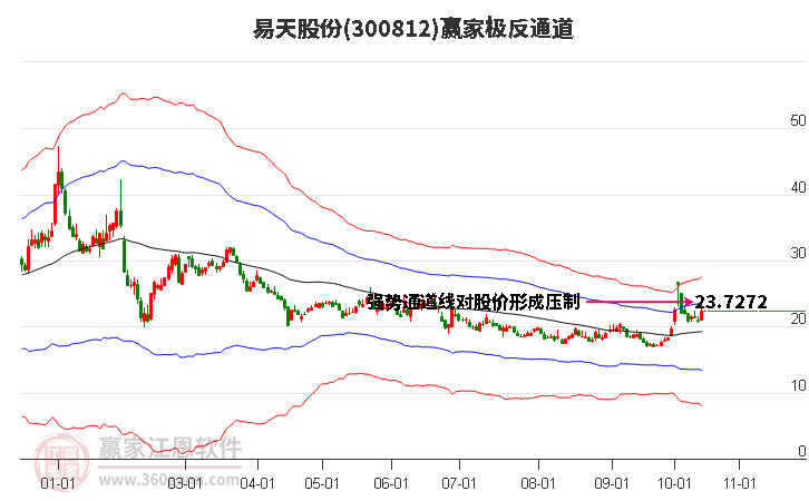 300812易天股份赢家极反通道工具