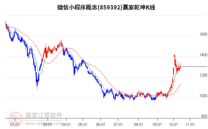 859392微信小程序赢家乾坤K线工具