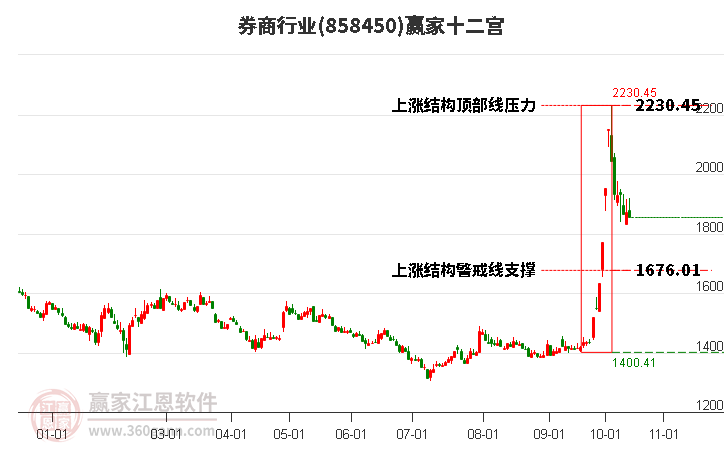 858450券商赢家十二宫工具