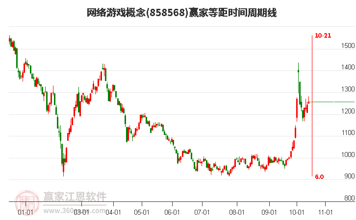 网络游戏概念赢家等距时间周期线工具