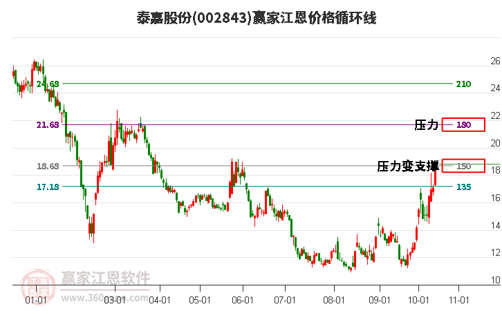 002843泰嘉股份江恩价格循环线工具