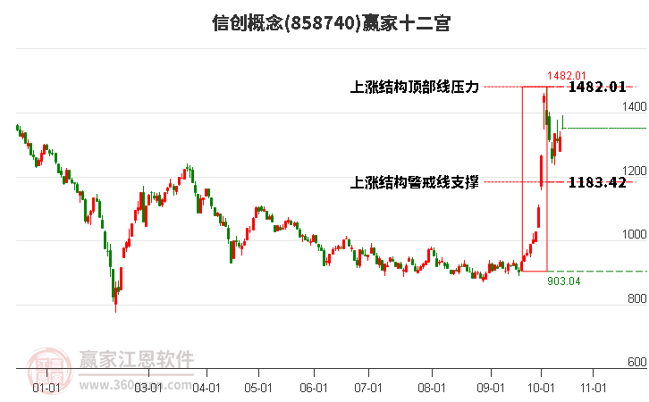 858740信创赢家十二宫工具