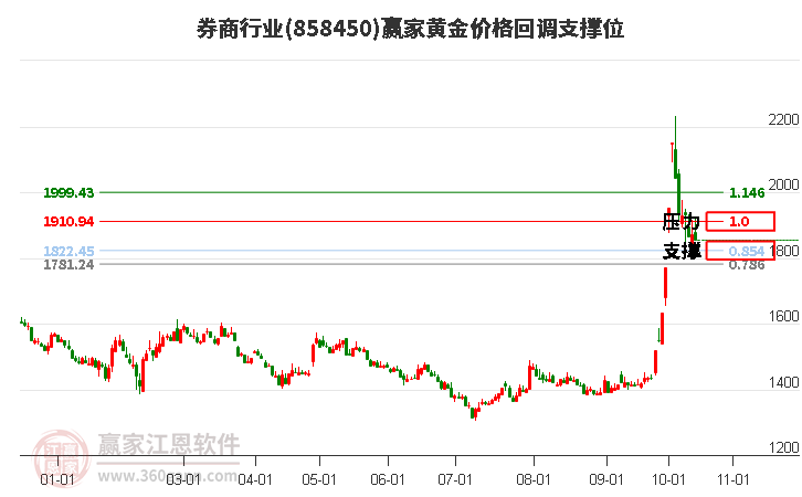 券商行业黄金价格回调支撑位工具