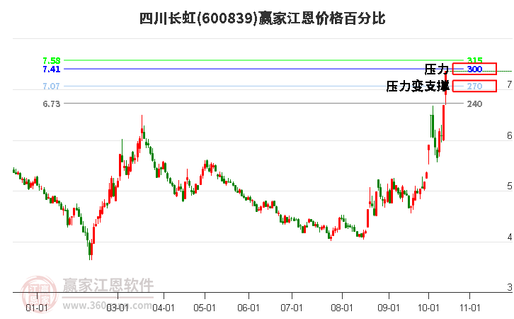 600839四川長(zhǎng)虹江恩價(jià)格百分比工具 600839四川長(zhǎng)虹江恩價(jià)格百分比工具