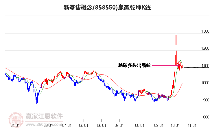 858550新零售赢家乾坤K线工具