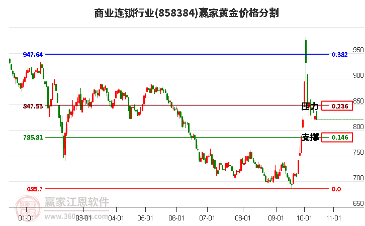 商业连锁行业黄金价格分割工具