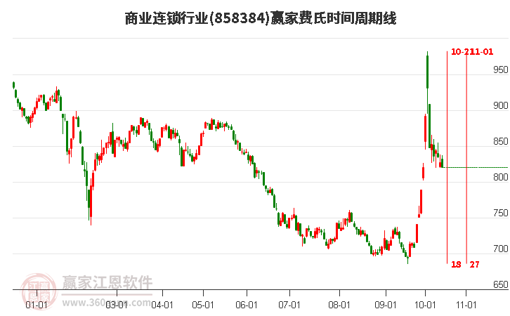 商业连锁行业费氏时间周期线工具