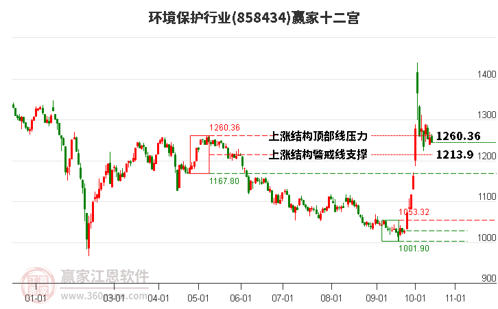 858434环境保护赢家十二宫工具