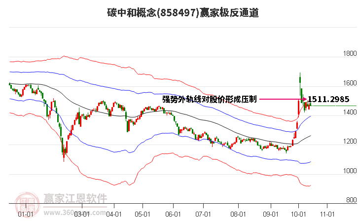 858497碳中和赢家极反通道工具