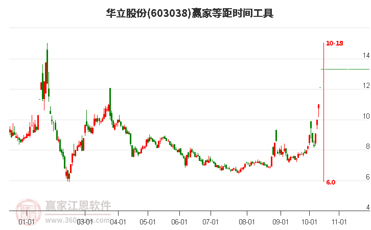 603038华立股份等距时间周期线工具