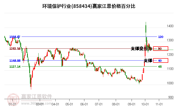 环境保护行业江恩价格百分比工具