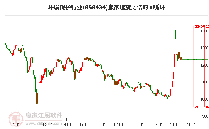 环境保护行业螺旋历法时间循环工具