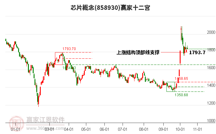 858930芯片赢家十二宫工具