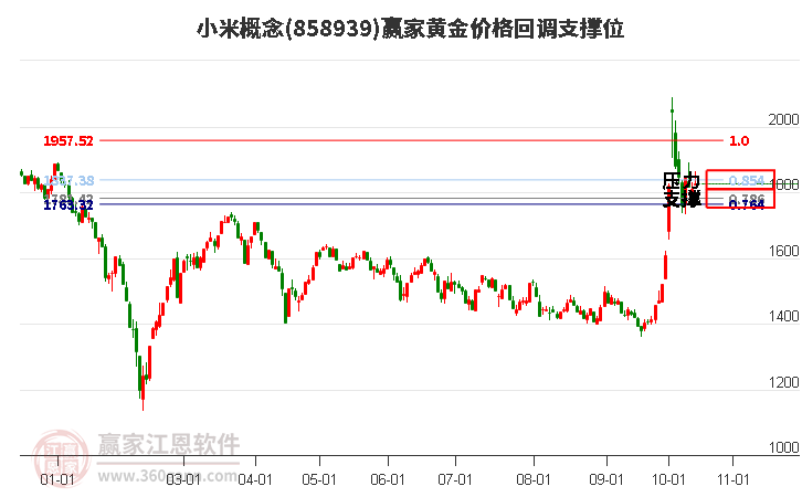 小米概念黄金价格回调支撑位工具