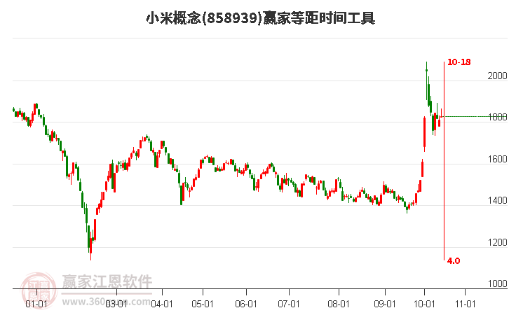 小米概念等距时间周期线工具