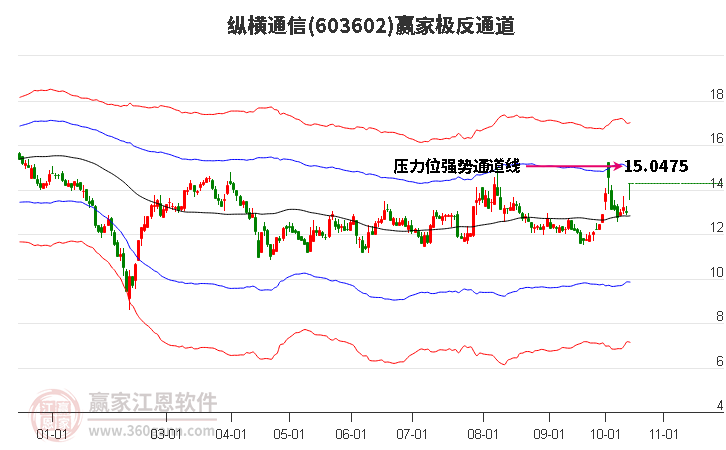 603602纵横通信赢家极反通道工具