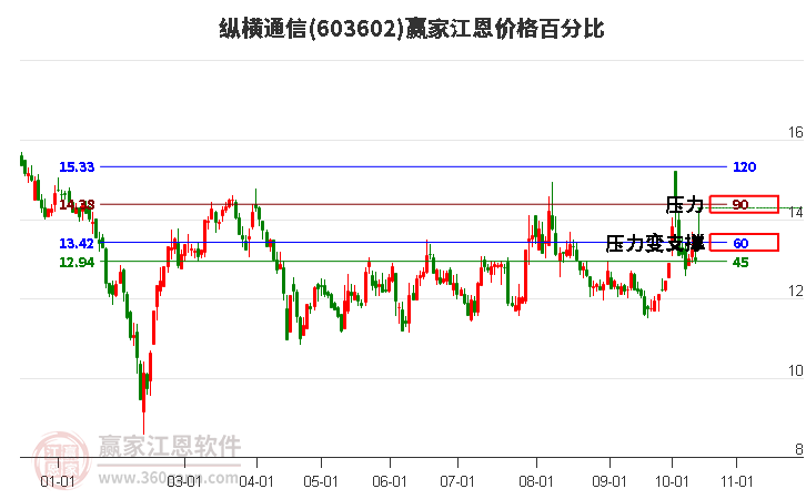 603602纵横通信江恩价格百分比工具