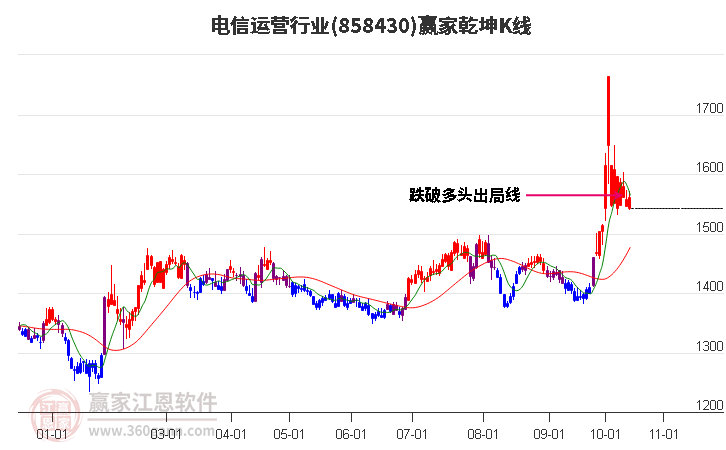 858430电信运营赢家乾坤K线工具