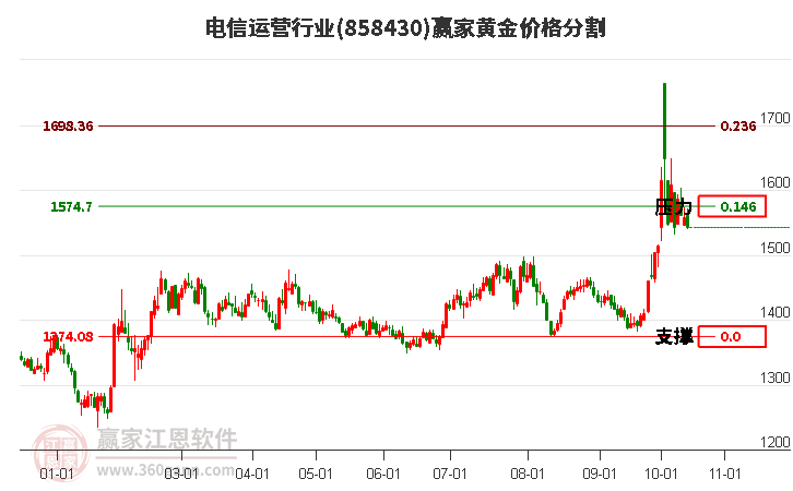 电信运营行业黄金价格分割工具