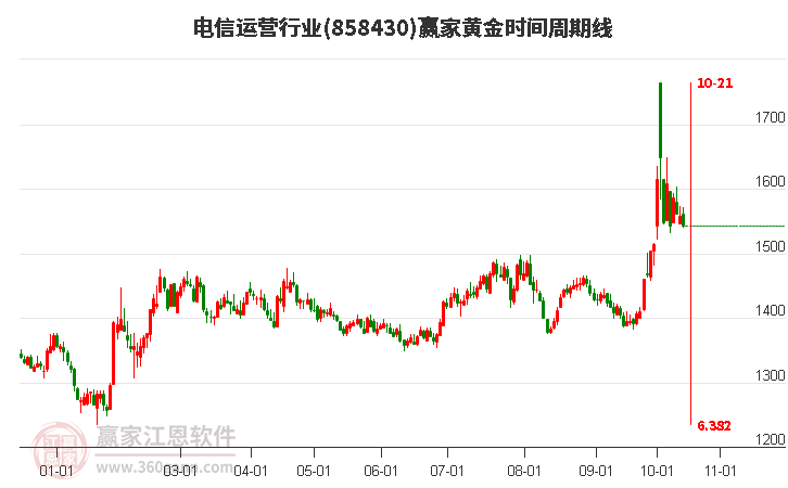 电信运营行业黄金时间周期线工具