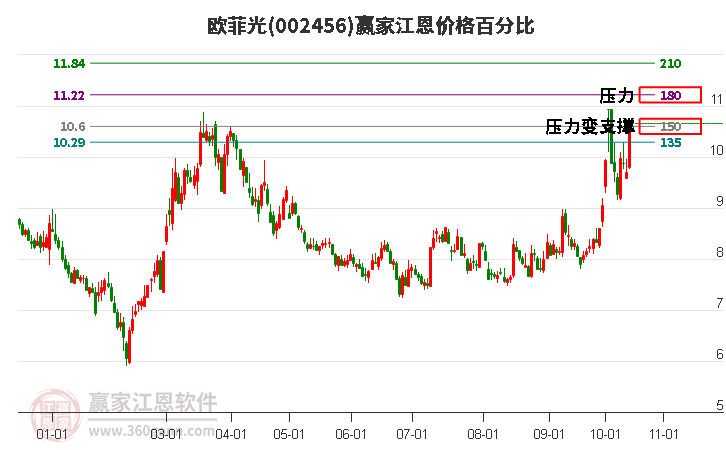 002456欧菲光江恩价格百分比工具