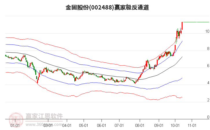 002488金固股份赢家极反通道工具