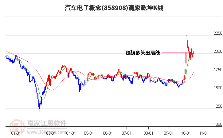 858908汽车电子赢家乾坤K线工具