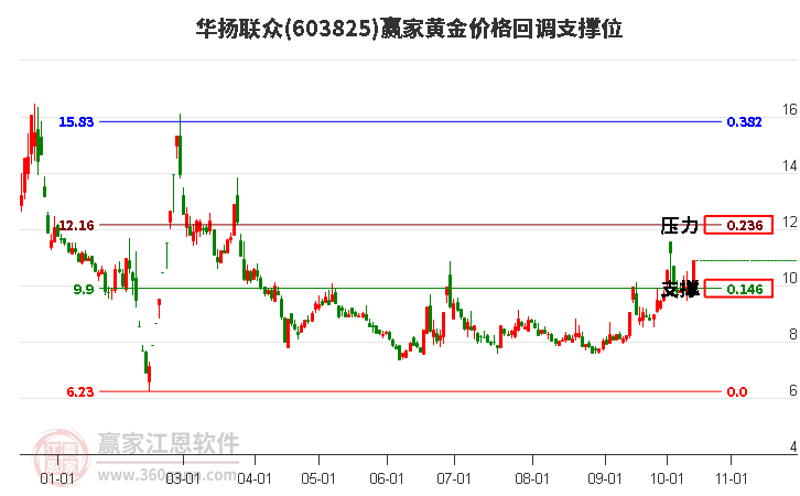 603825华扬联众黄金价格回调支撑位工具