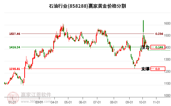 石油行业黄金价格分割工具