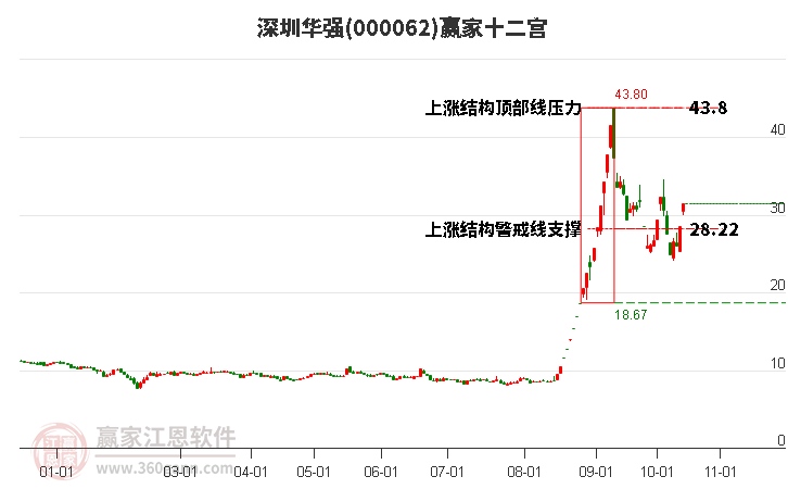 000062深圳华强赢家十二宫工具